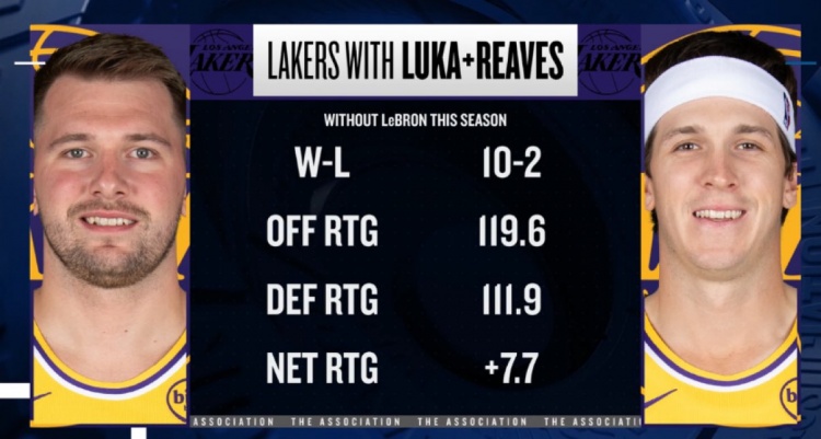 世界杯手机高清观看平台-本季詹姆斯缺席东契奇&里夫斯出战 湖人净效率+7.7 进攻效率119.6